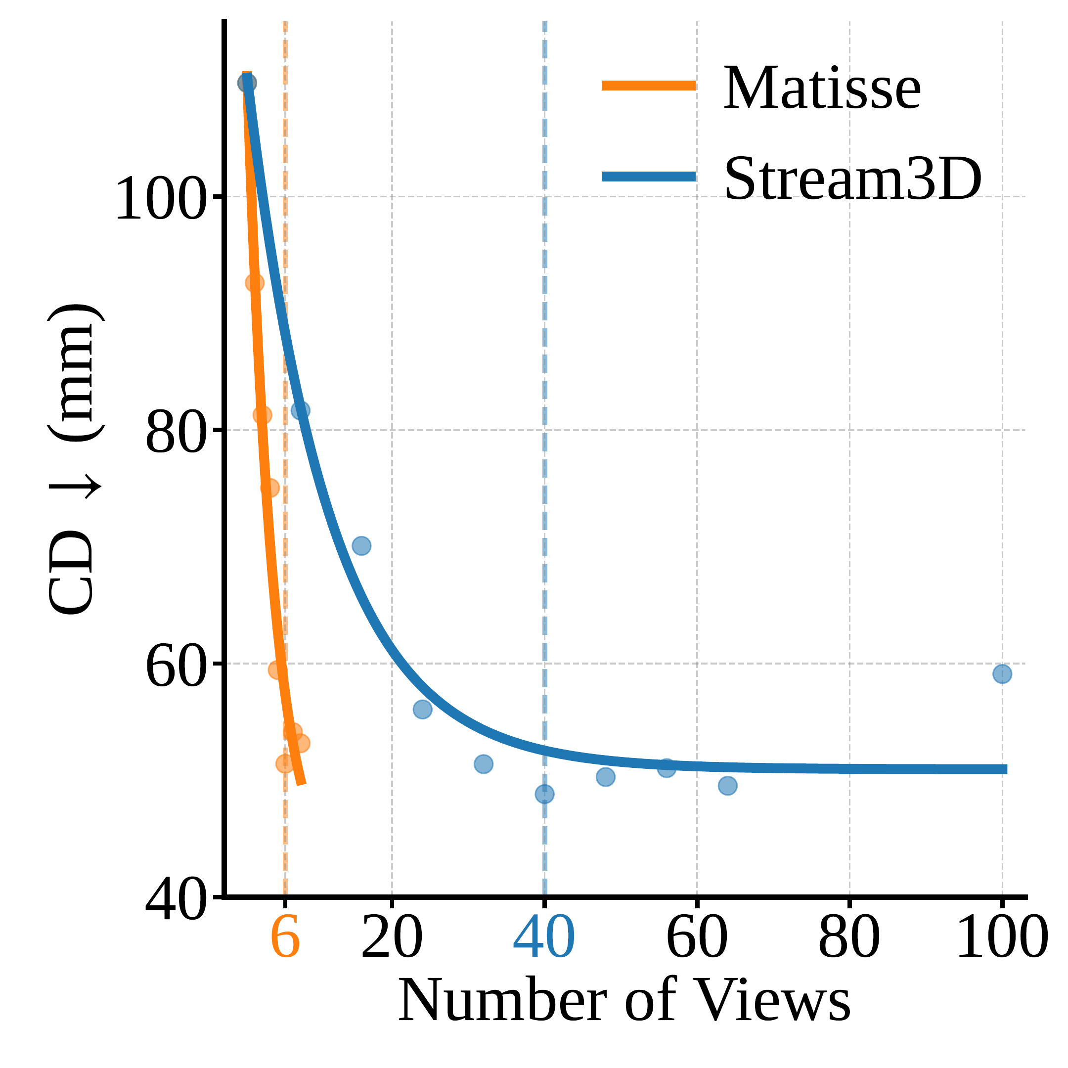 Chamfer distance convergence for Matisse and Stream3D